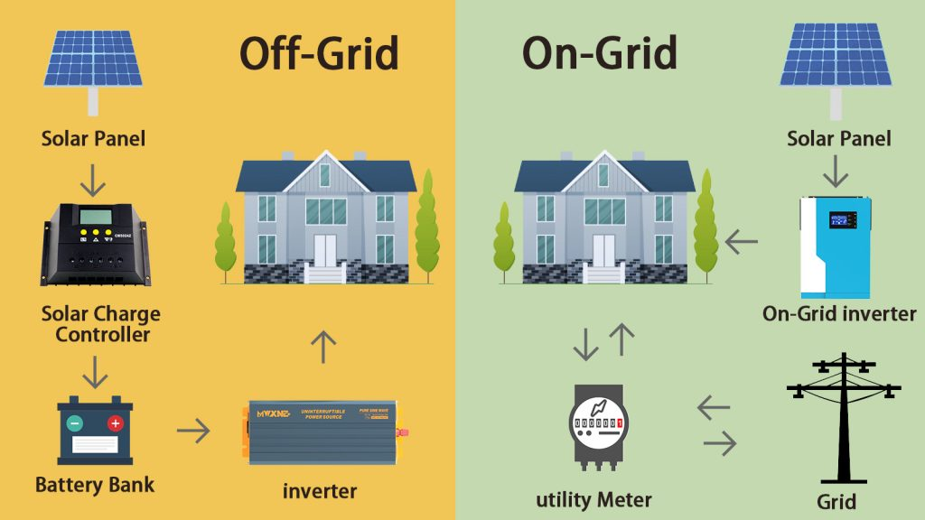 Grid-Tied vs Off-Grid Solar Costs: Complete Comparison