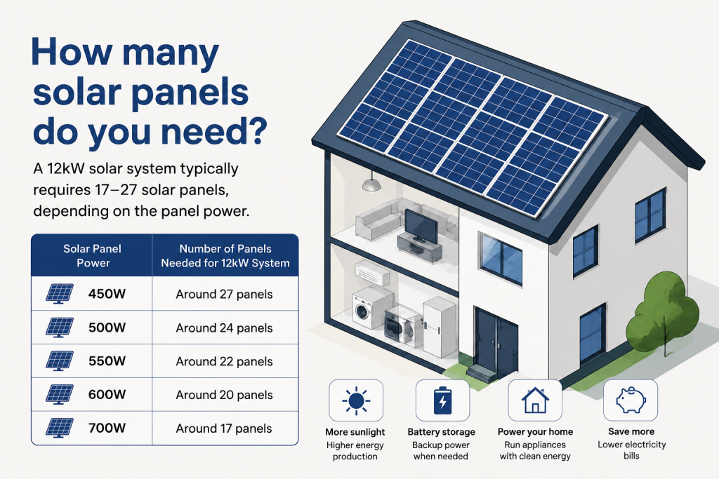 How Many Solar Panels Do you Need for a 12kW Solar System?