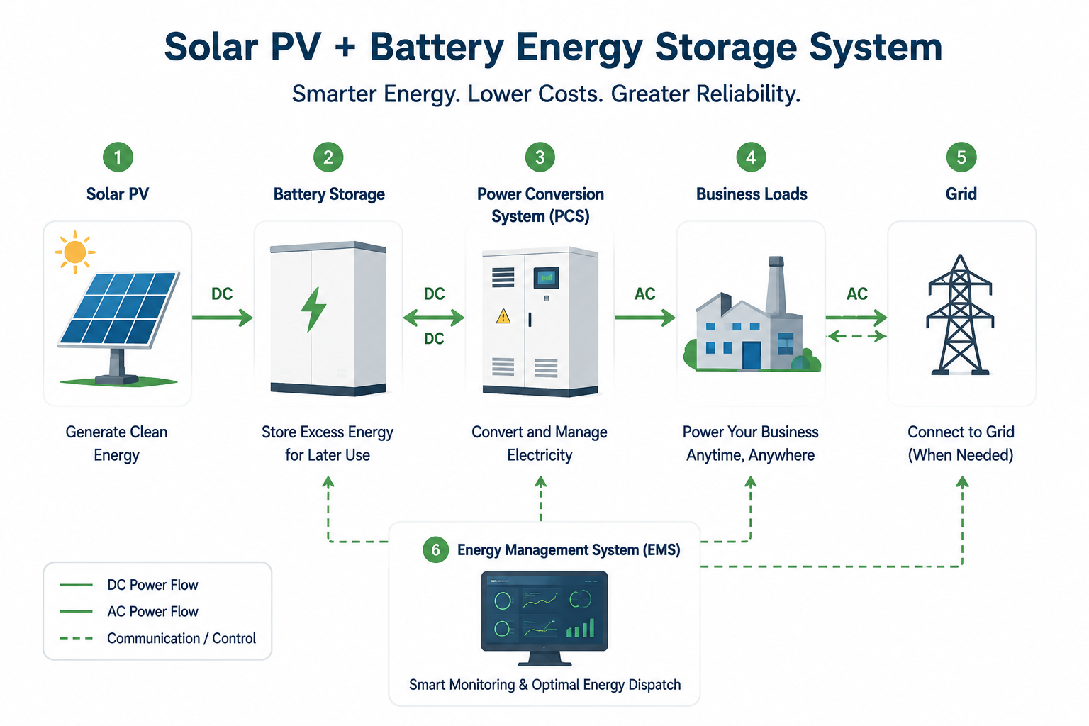 Why More Businesses Are Combining Solar PV with Battery Energy Storage Systems in 2026?