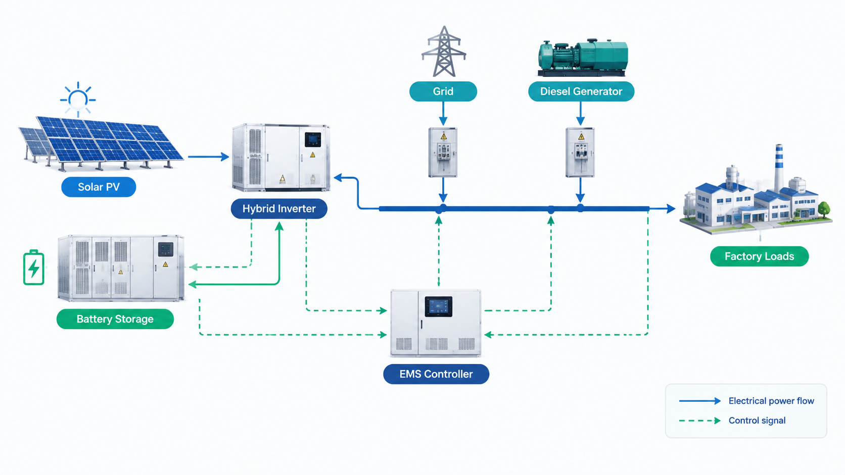 How to Design a 1MW Commercial Microgrid with Solar, Storage, and Generator Backup?